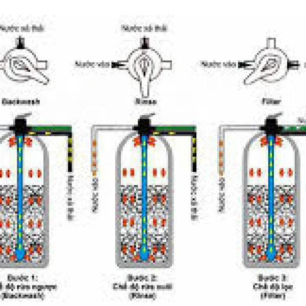 Cài đặt van 3 cửa