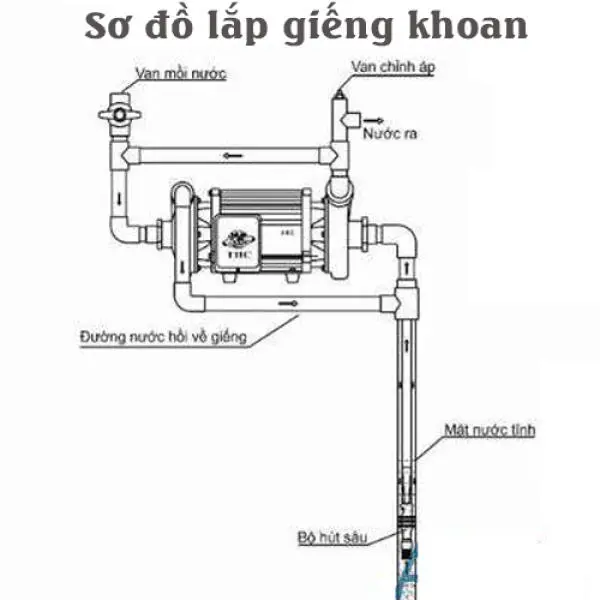 Lắp van hồi giếng khoan