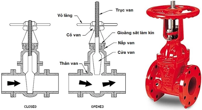 Cấu tạo của van