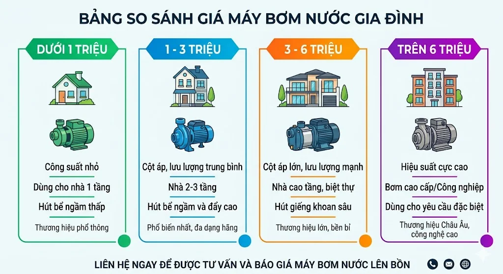 Bảng so sánh giá của từng phân khúc