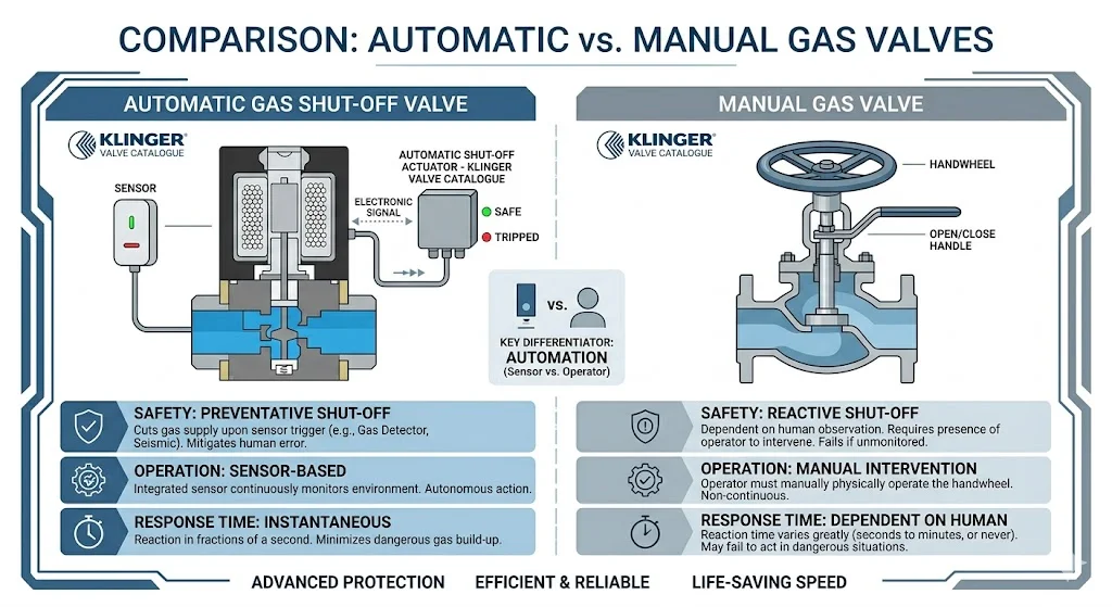So sánh van tự động và van gas thông thường