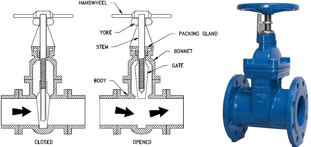 Gate Valves