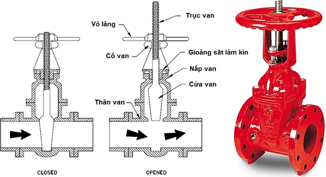 Van cổng os&y kèm công tắc giám sát